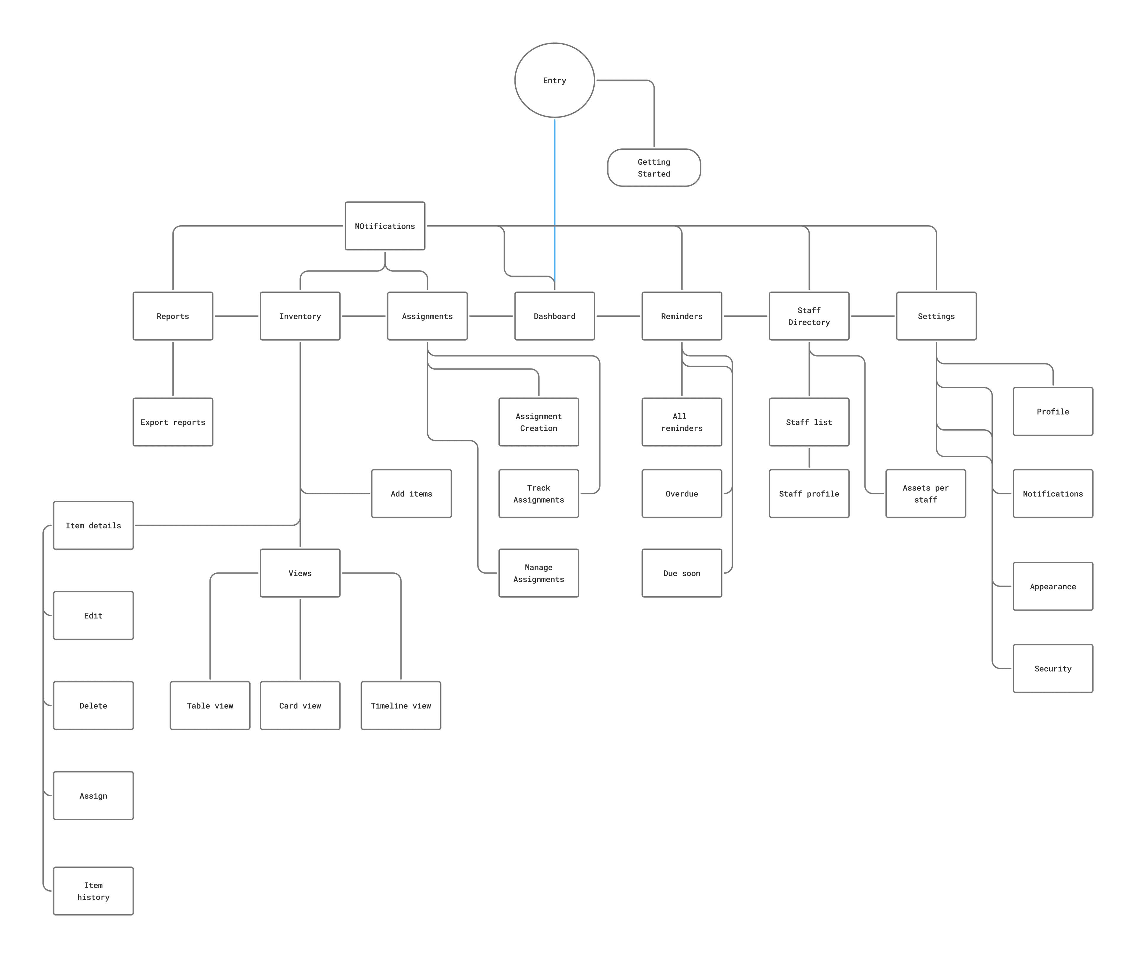 Information Architecture Diagram